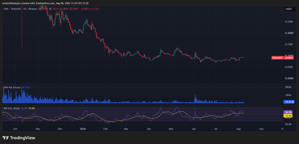 Ethena Price Prediction 2026-2032: Can ENA Surge Toward $10?