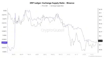 Wskaźnik podaży XRP na giełdzie Binance spada do pięciomiesięcznego minimum