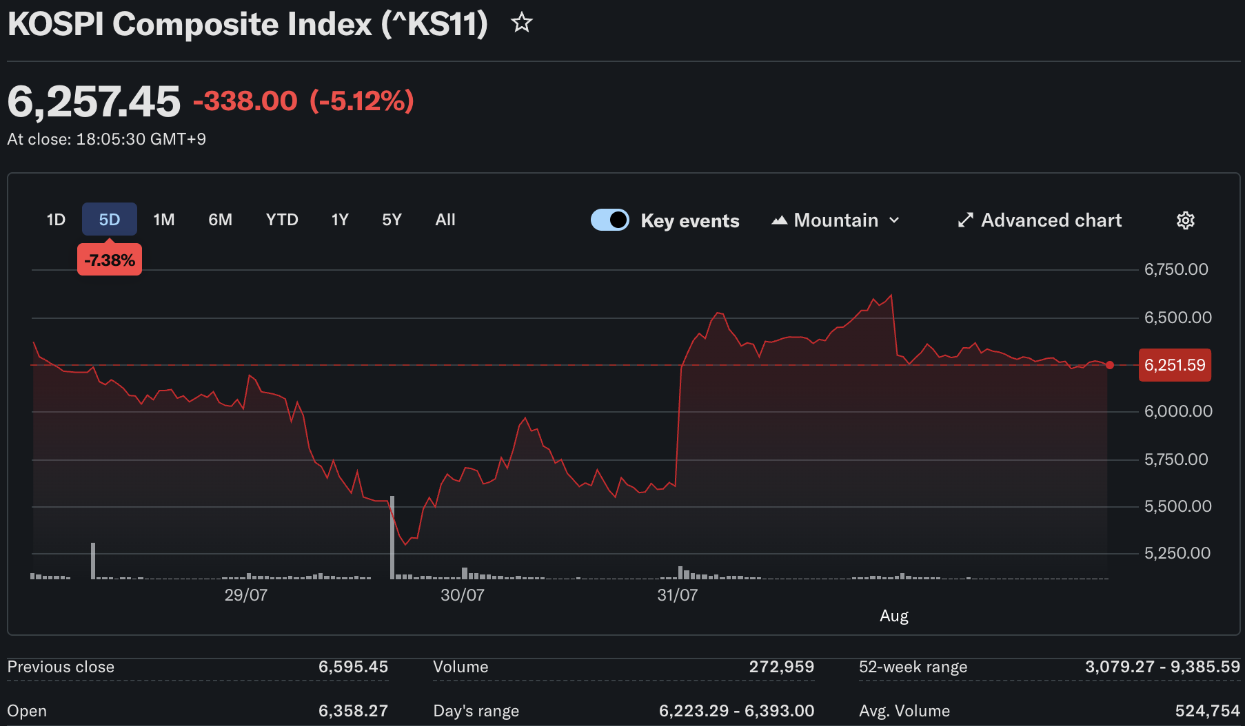 Bitcoin's 30-Day Volatility Drops Below KOSPI as South Korea's Index Hits 81% Implied Vol