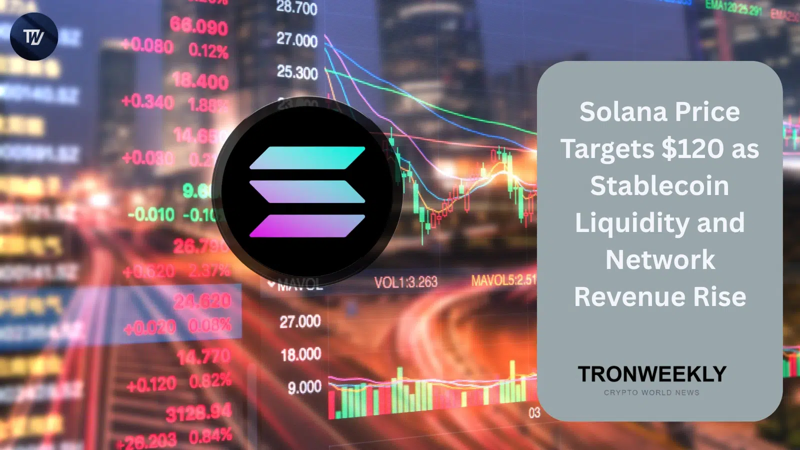 Solana punta al target di 120 $ mentre liquidità degli stablecoin e ricavi delle applicazioni crescono