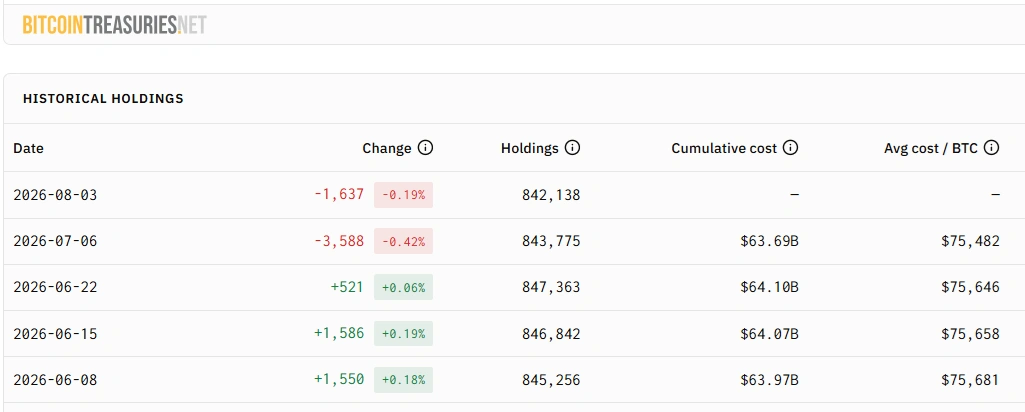 Strategy продает 1,638 BTC за $104.7 млн, увеличивая долларовый резерв до $4 млрд