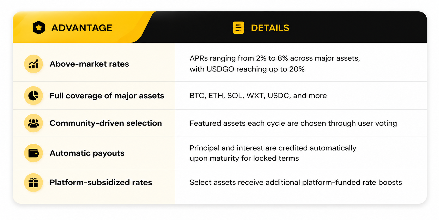 WEEX lance le staking flexible USDGO avec des APR échelonnés allant jusqu'à 20 %