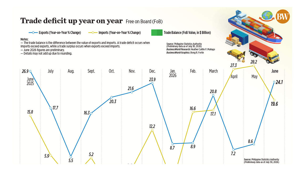 Philippines' Trade Deficit Widens to $4.94 Billion in June as AI Boom Drives Double-Digit Export and Import Growth