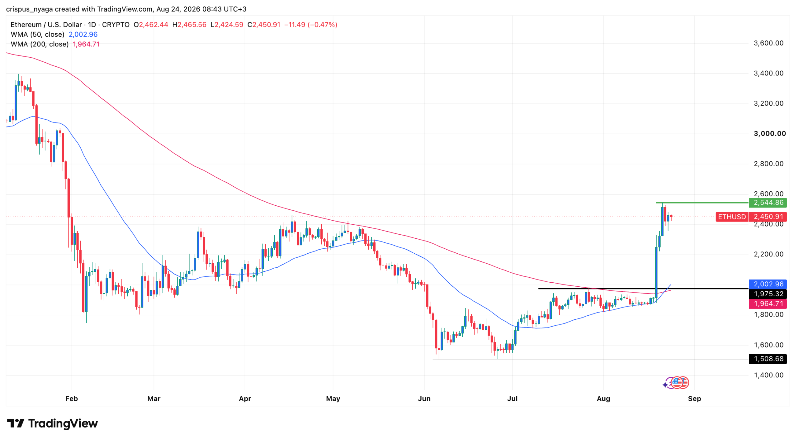 Акции BitMine взлетели до $22.83 — максимума с мая — на фоне окупаемости стратегии DCA по Ethereum