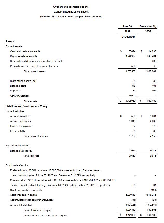 Cypherpunk Technologies comunica i risultati finanziari del secondo trimestre 2026