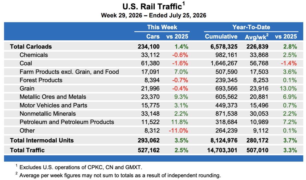 Industrial products drive U.S. rail traffic gains
