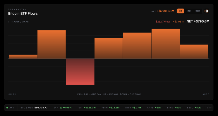 Спотовые биткоин-ETF США привлекли почти 800 миллионов долларов на фоне эксплойта Coldcard,掀debateохраны активов