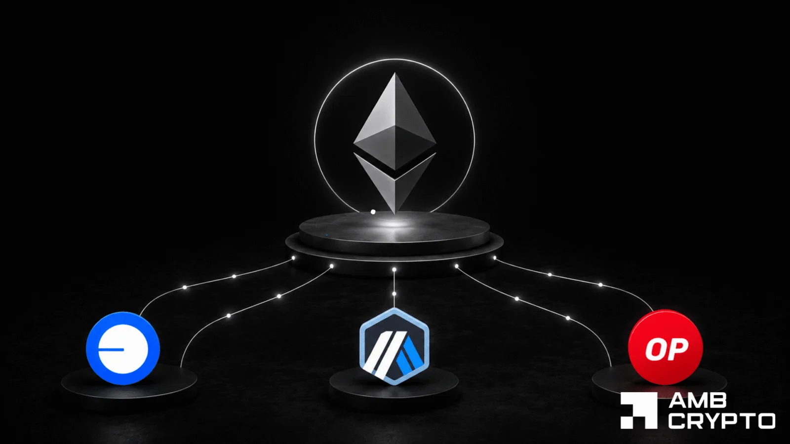 Ethereum L2 достигли TVL $37,4 млрд, а Base, Arbitrum и Optimism возглавили рост сети