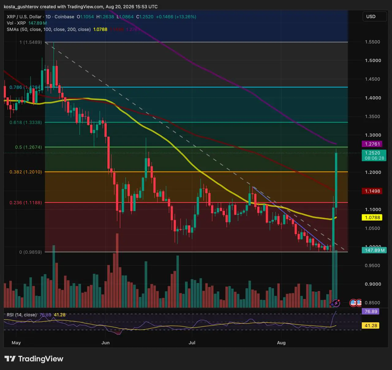 XRP 脫離 1 美元區間;$1.267–$1.276 阻力帶成為下一道考驗