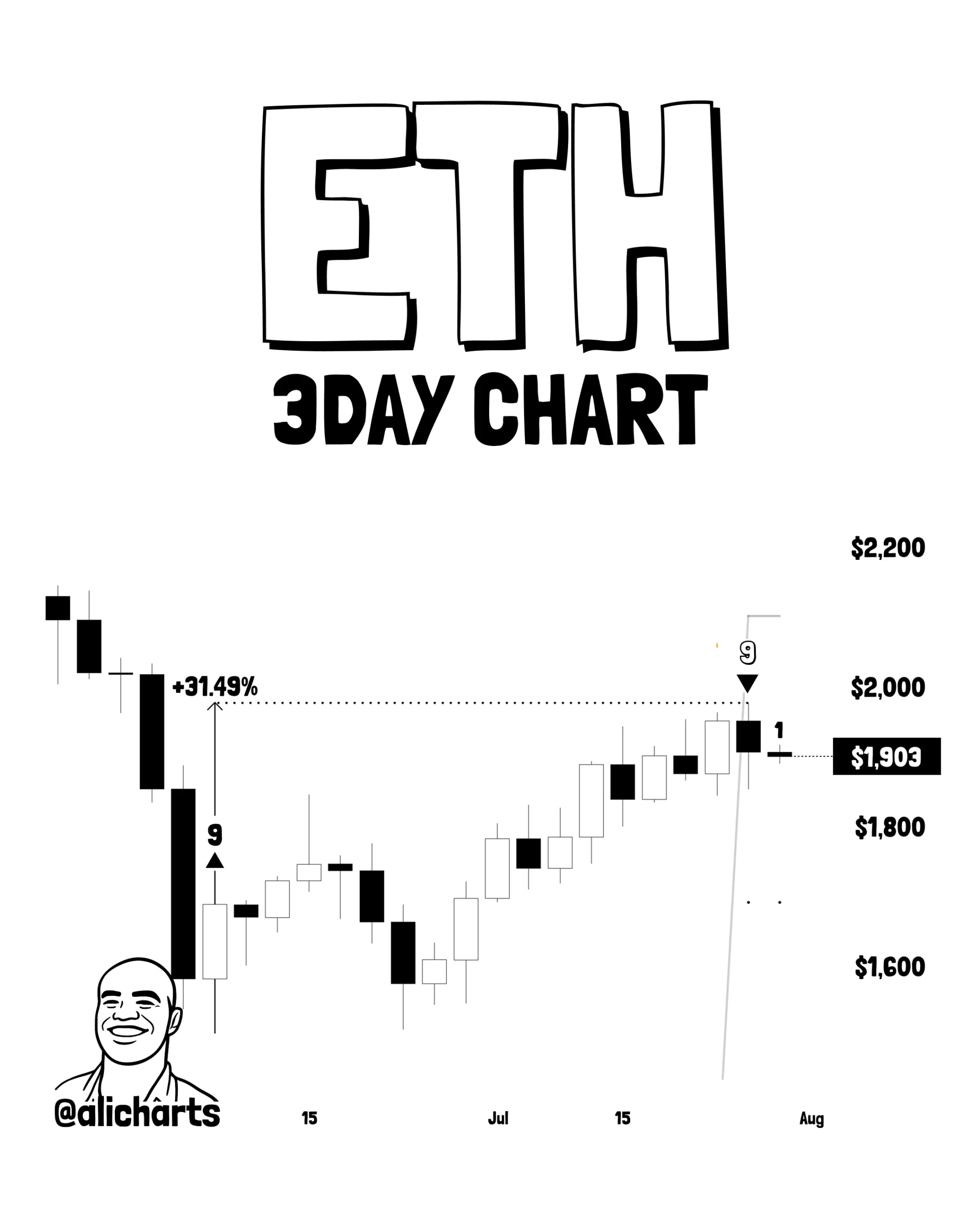 Ethereum Price Analysis: ETH Rally Stalls Below $2,000 as TD Sequential Flashes Sell Signal