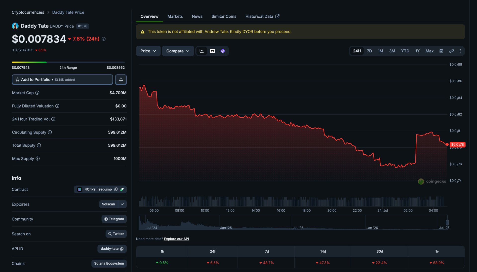 DADDY Memecoin Crolla Del 97% Dal Picco Mentre Andrew Tate Pubblica Dalla Cella Di Detenzione Di Miami