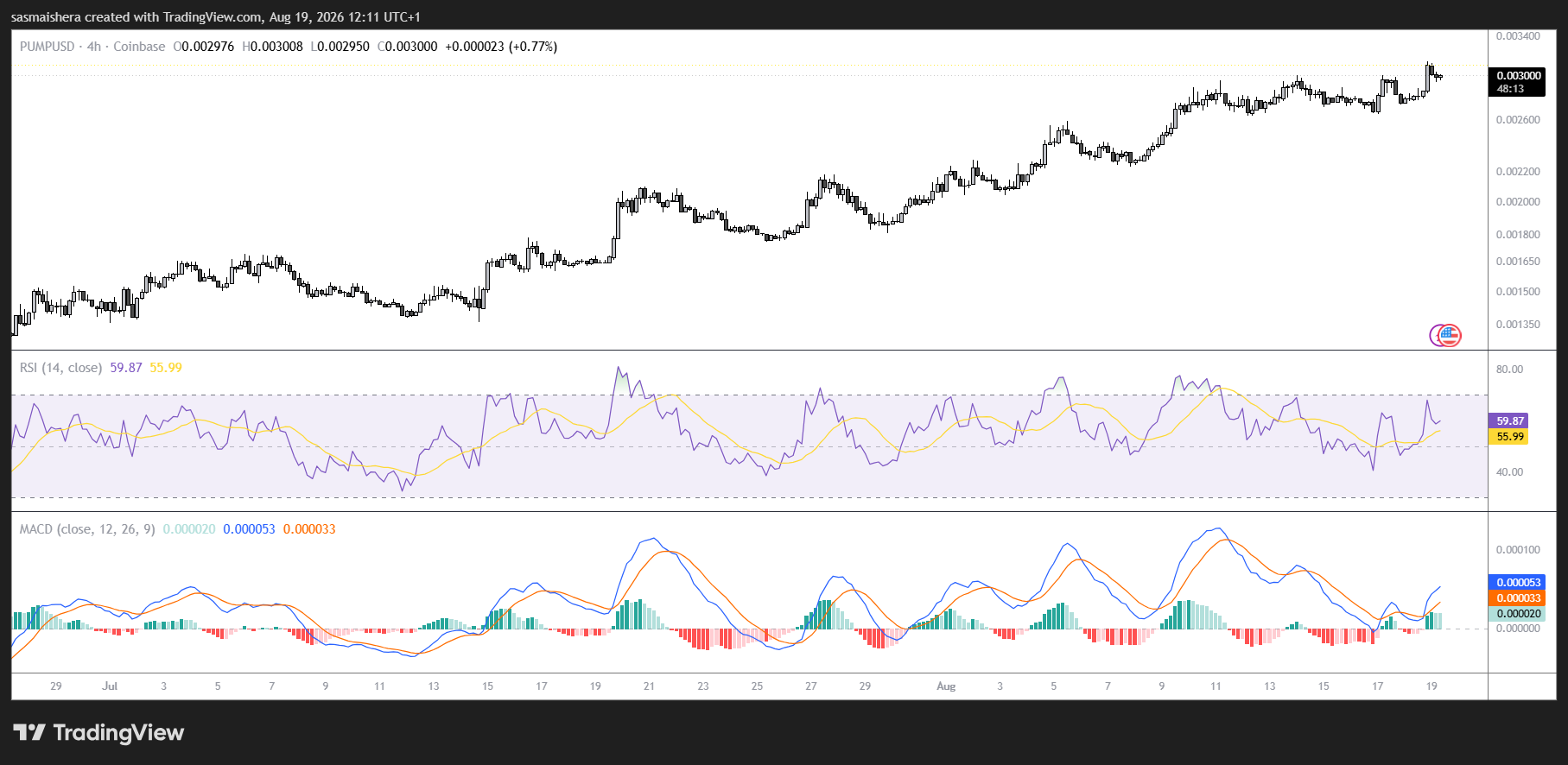 Pump.fun's PUMP slips 3% as futures open interest and TVL hit record highs