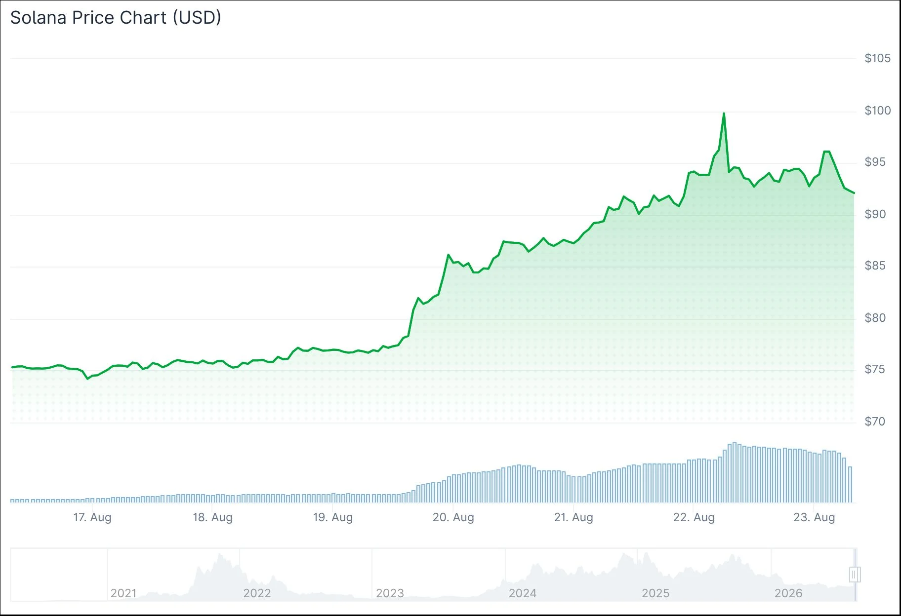 Solana (SOL) Breaks Above $90 as Short Squeeze Triggers Possible Bull Market Signal