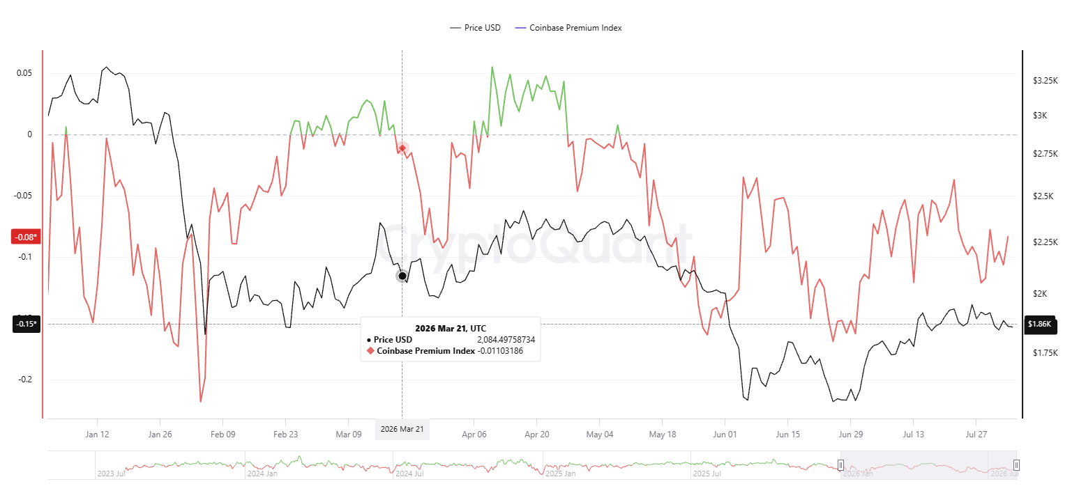 Ethereum Whales Pull ETH Off Exchanges as On-Chain Activity Rebounds