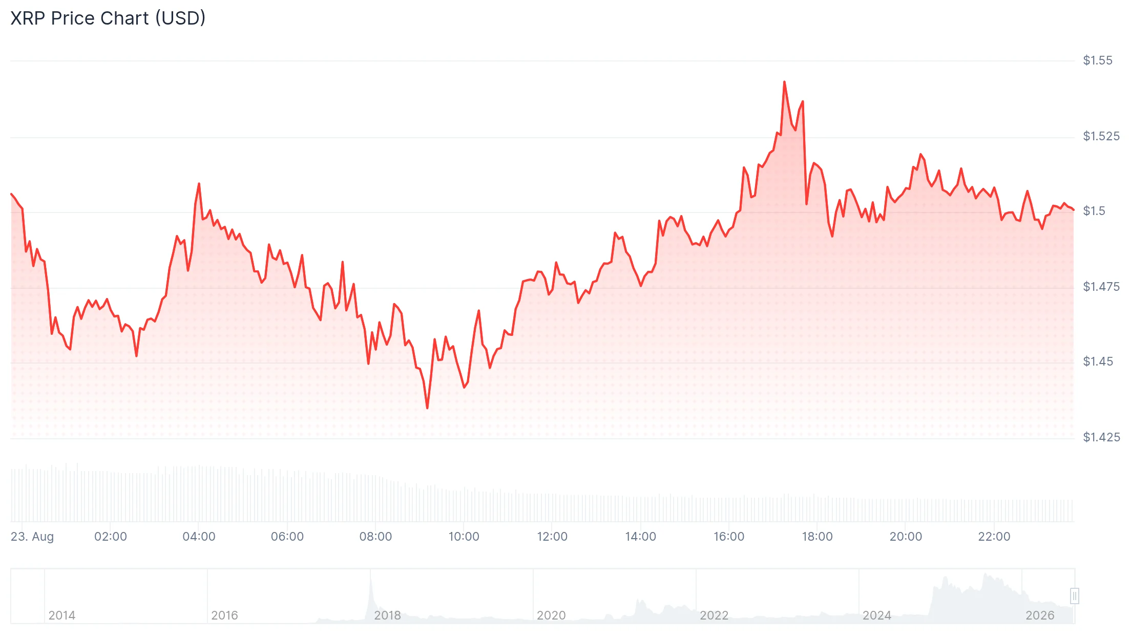 Il rally di XRP porta Upbit a un volume giornaliero di 3,81 miliardi di dollari con il ritorno dei trader sudcoreani