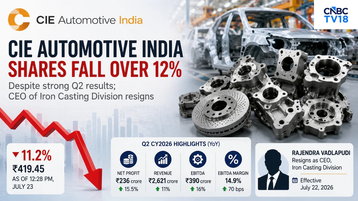 Акции CIE Automotive India упали на 12%, показав худшее однодневное снижение с марта 2020 года