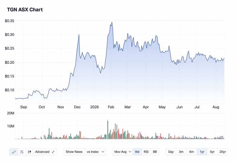 Tungsteno in rialzo del 700% da inizio anno mentre gli USA limitano le esportazioni; Tungsten Mining, quotata all'ASX, punta alla produzione nel Q1 CY27