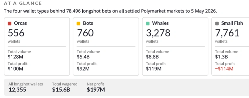 ACDC segnala 556 wallet Polymarket come probabili insider trader