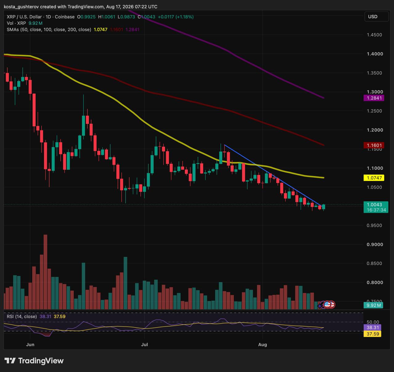 XRP Tests Descending Trend Line Near $1 as Futures Volume Reaches $1.23B