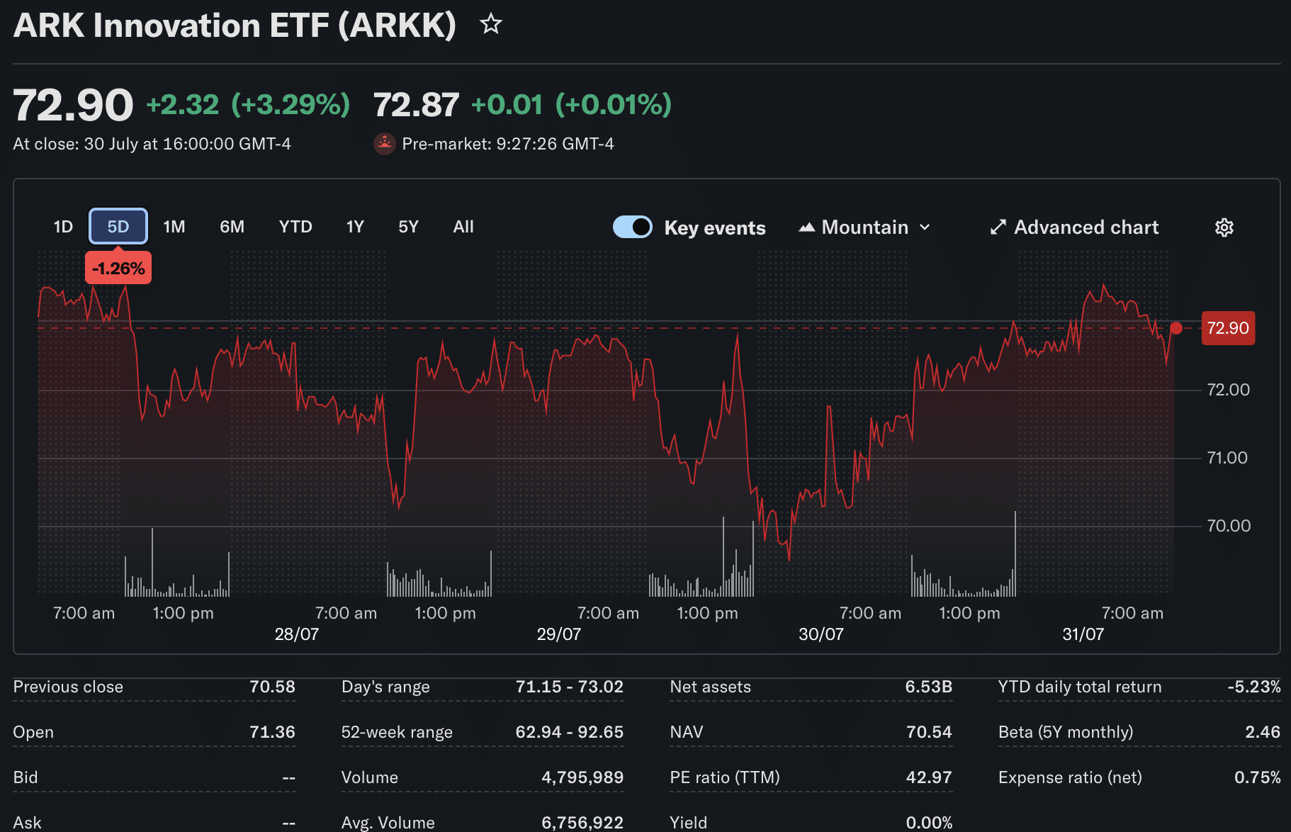 Ark Invest Rotates $43.5M Into Coinbase and Circle While Trimming Bullish and Bitmine