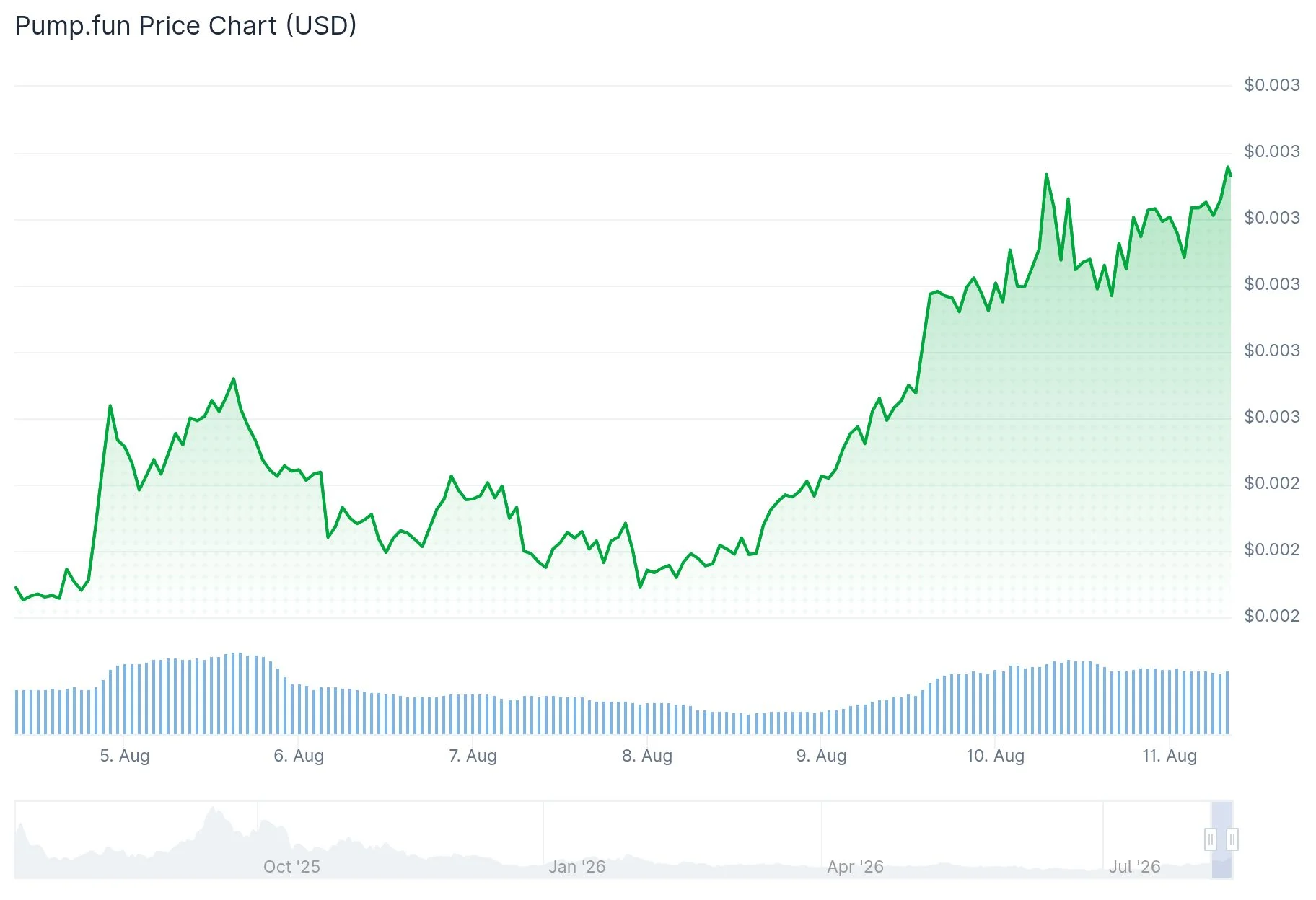 Le PUMP de Pump.fun progresse de 33% alors que les frais hebdomadaires dépassent les 10 millions de dollars