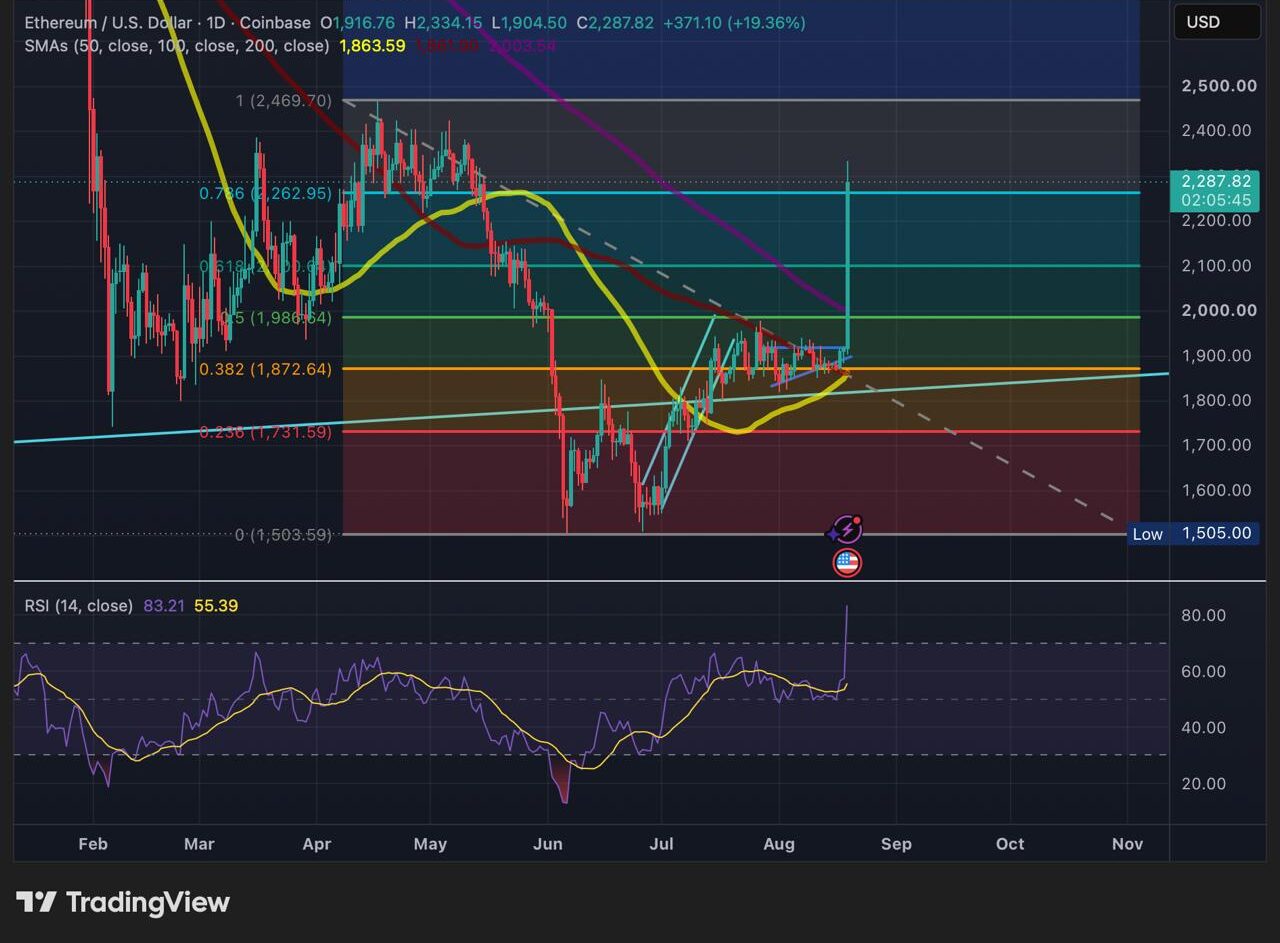 Ралли Ethereum на 19% пробило $2,200 – сможет ли цена достичь $2,500?