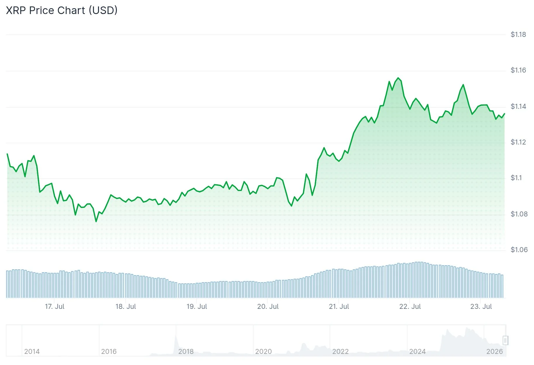 隨著巨鯨增持、ETF 資金流入與 AI 帳本里程碑匯聚，XRP 目標指向 $1.30