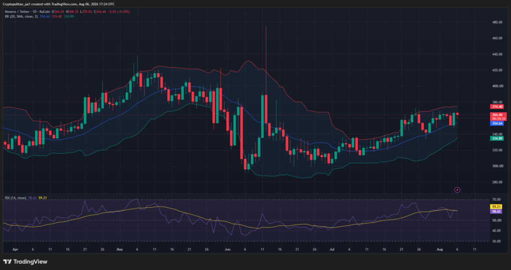 Monero Price Prediction 2026-2032: Can XMR Reclaim Its Record High?