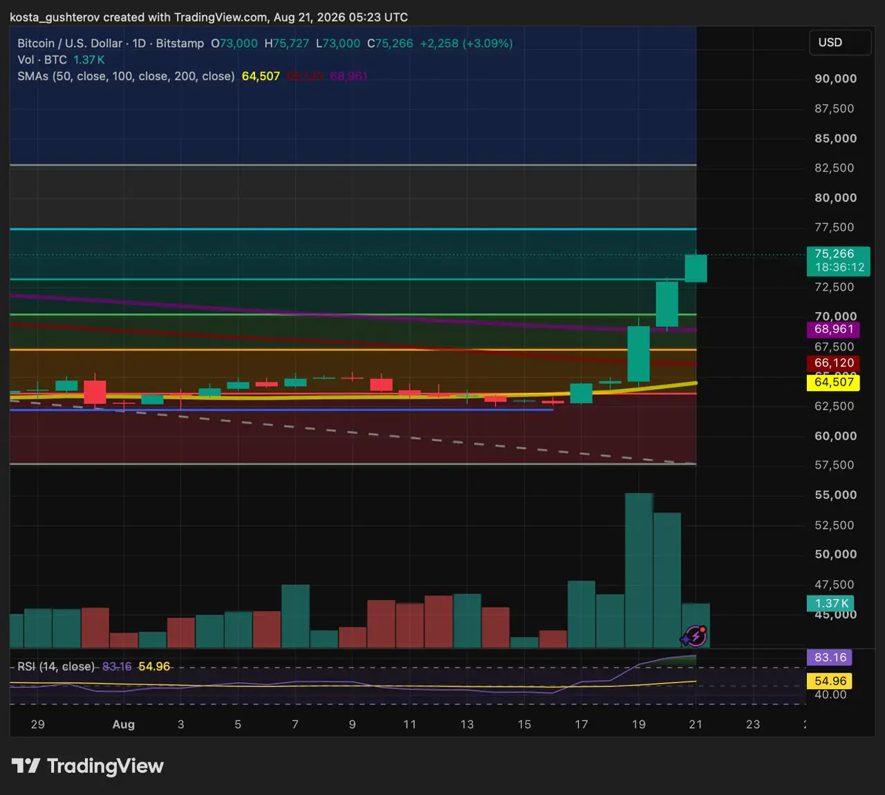Le Bitcoin franchit les 75 000 $ alors que les traders défendent un niveau clé de Fibonacci