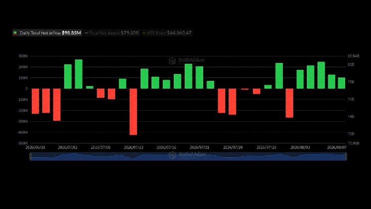 IBIT BlackRock привлек $479 млн, поскольку биткоин-ETF продлили серию притоков
