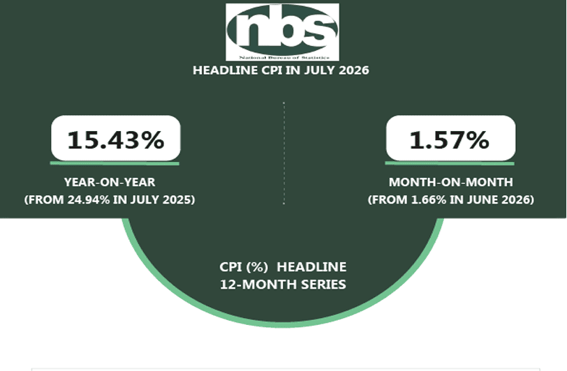 Инфляция в Нигерии снизилась до 15,43% в июле на фоне скачка цен на продовольствие в месячном выражении