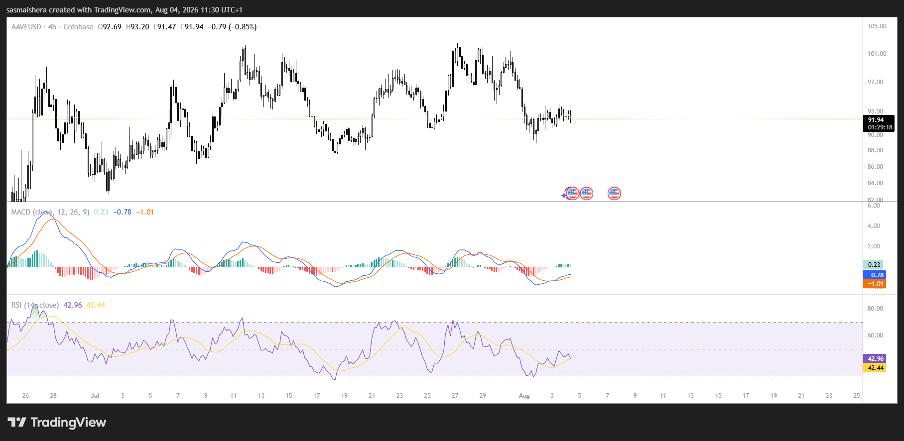 AAVE Maintains Position Above $90 Amid Rising Protocol Deposits and Weakening Retail Demand