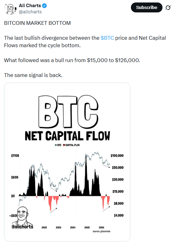 Bitcoin Bottom Signal Reemerges as BTC Trades Near $64,000 Amid Mixed On-Chain Indicators