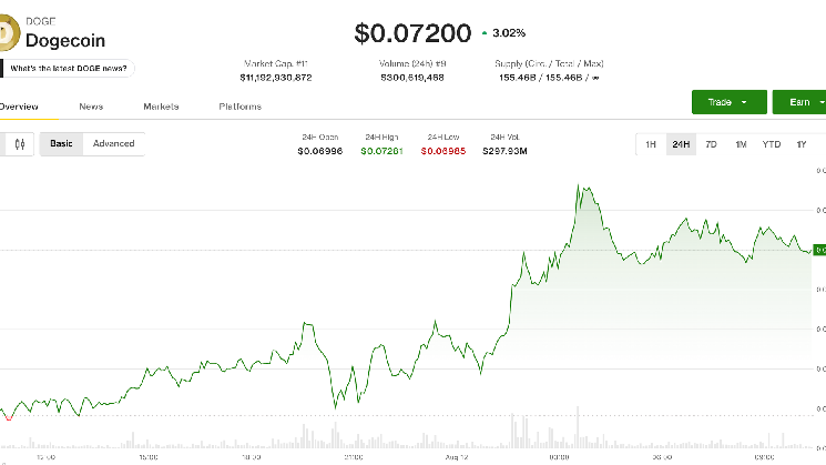 Dogecoin und BNB führen die großen Kryptowährungen nach oben, während Bitcoin nahe 63.700 Dollar nachgibt