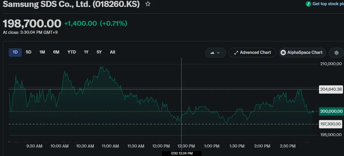 Las acciones de Samsung SDS suben tras la asociación con Dunamu para stablecoins y un fuerte crecimiento en la nube en el segundo trimestre