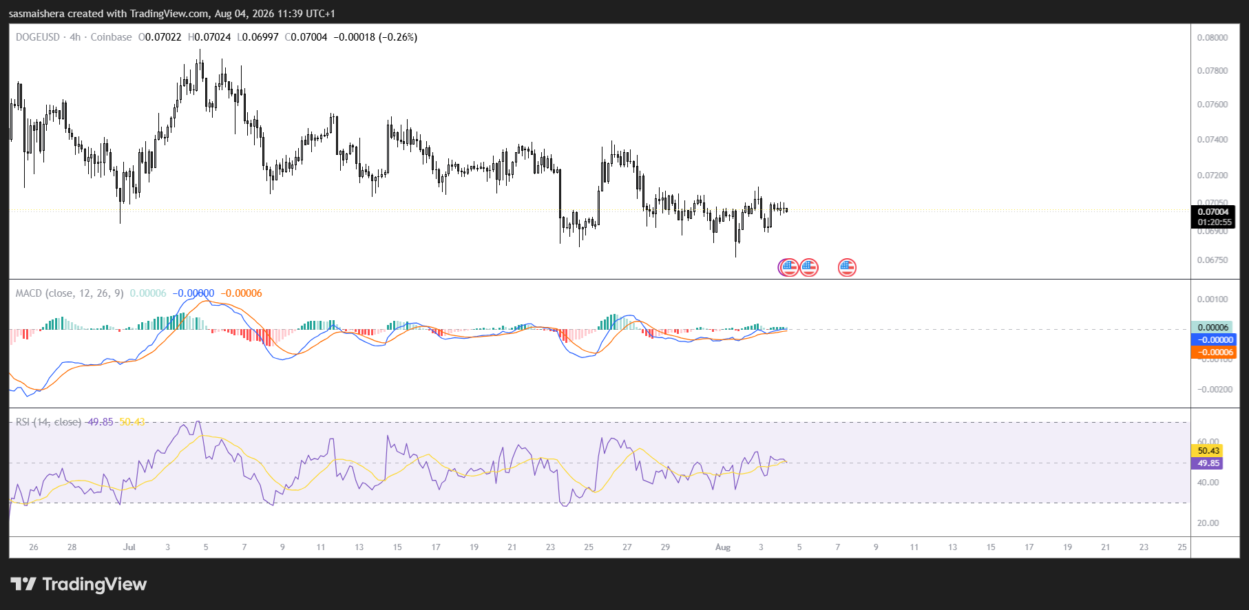 Dogecoin Holds Near $0.070 as Derivatives Data and Bullish Divergence Signal Easing Selling Pressure