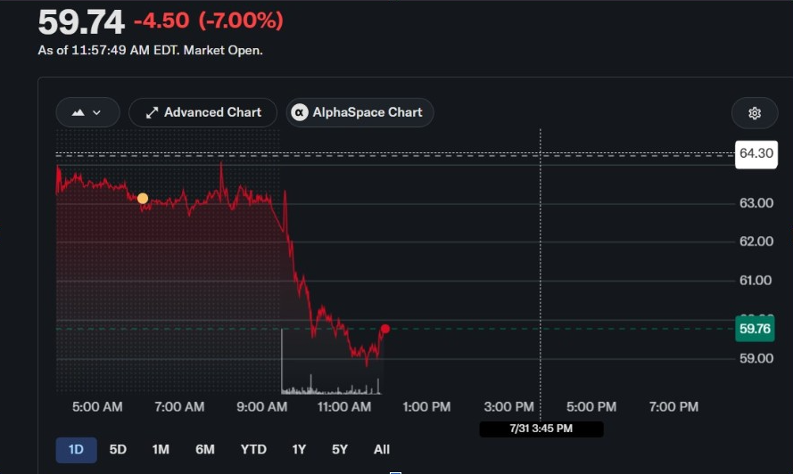 Circle Shares Fall Despite New York Trust Charter for USDC Oversight