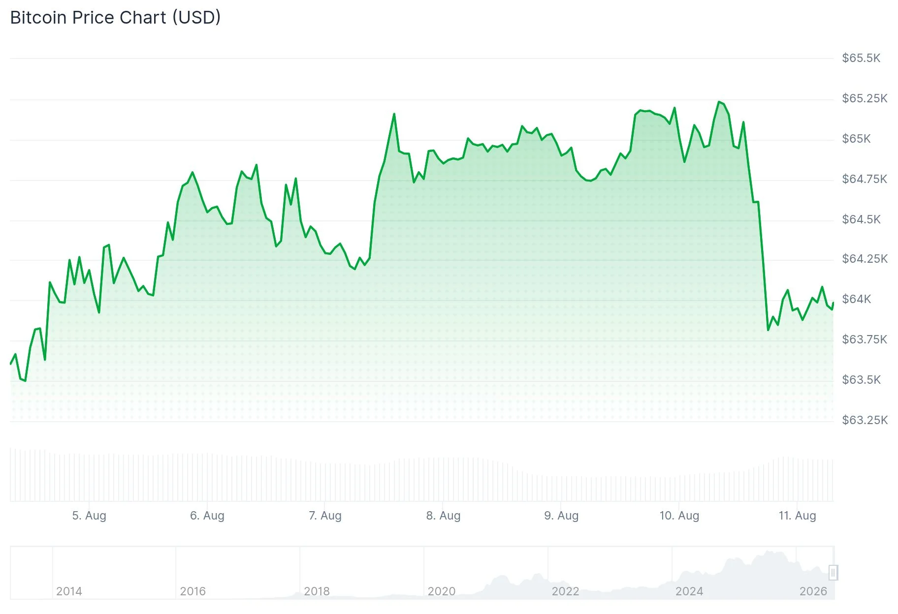 Bitcoin снизился до $63 900 на фоне скачка цен на нефть и напряжённости вокруг Ирана