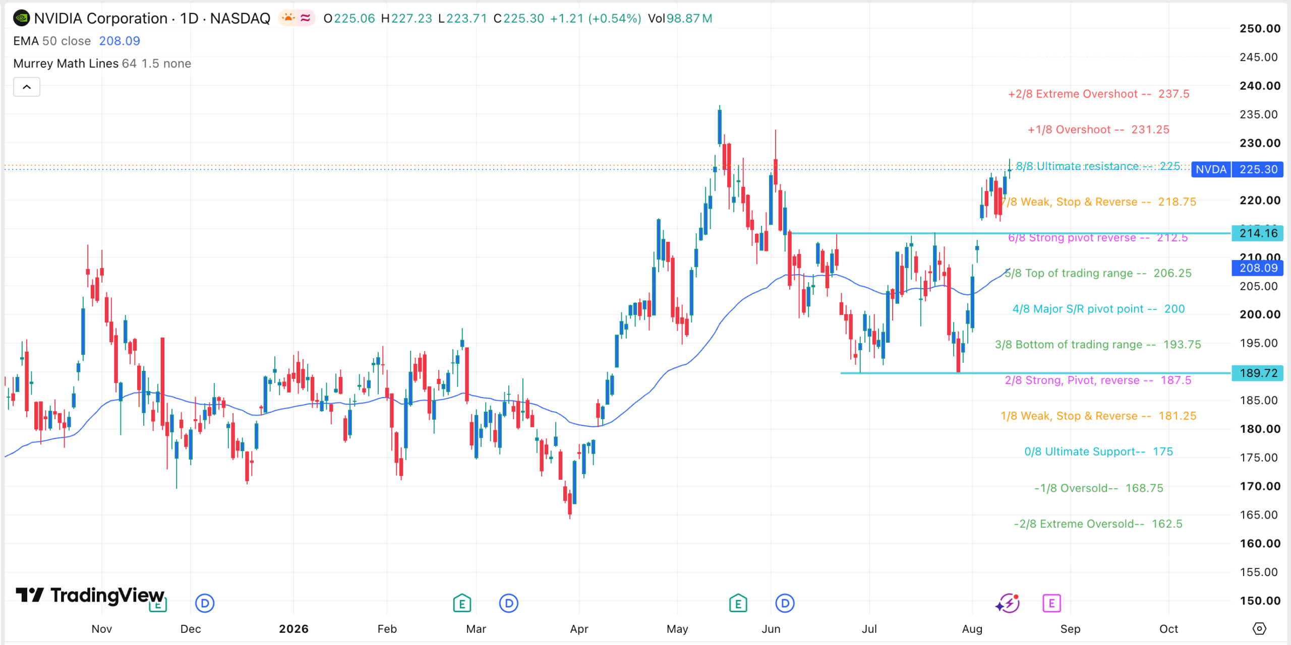 Nvidia Stock Climbs to Two-Month High as OpenAI Returns to Growth With $40 Billion ARR