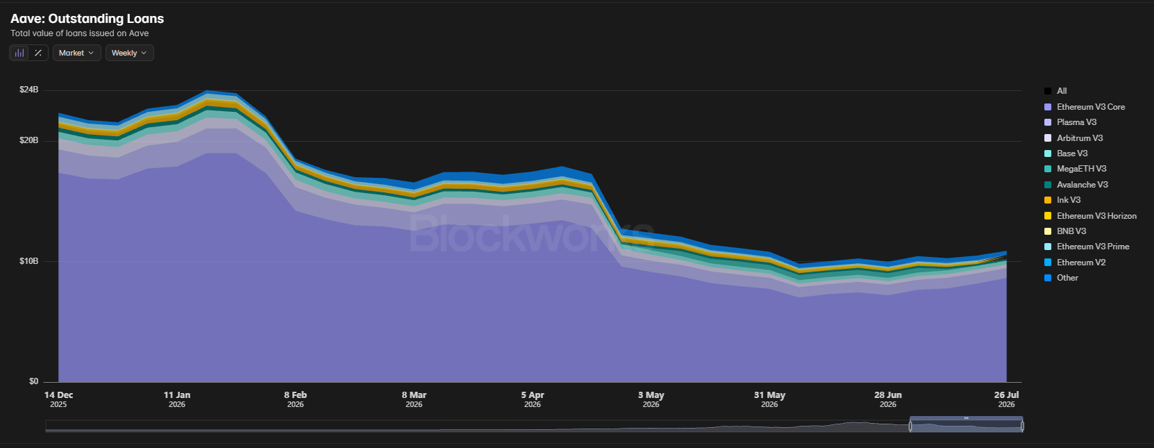 Crypto Activity Recovers in July While New Liquidity Inflows Remain Constrained