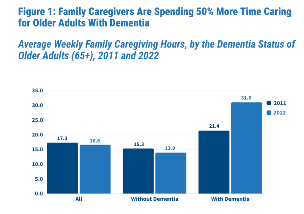 Millennials Say They Won’t Care for Aging Boomer Parents, But Many Are Already Doing It as Inheritance Shrinks
