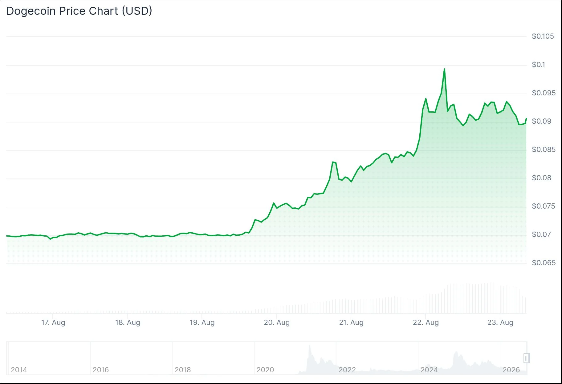 Dogecoin ETF Inflows Hit Record Levels as DOGE Rallies 45%