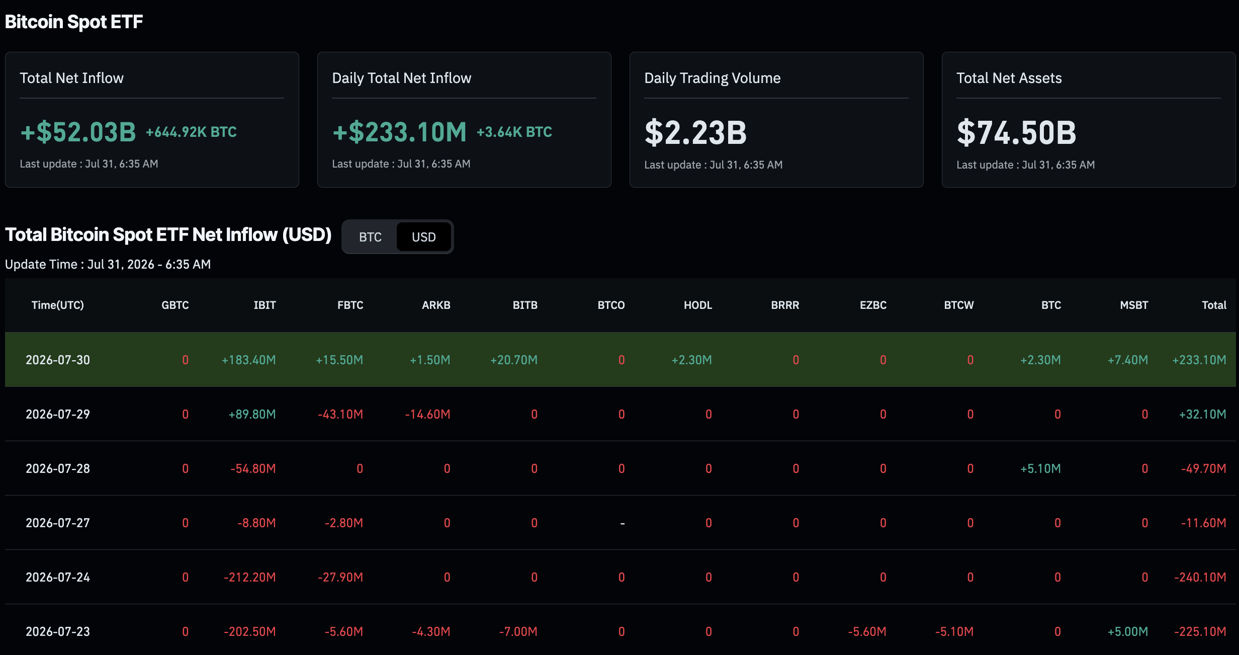 Bitcoin ETF Inflows Hit Record Low of $205M in July 2026, Raising August Risk Questions