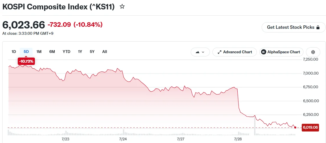Kospi падает на 10,8% на фоне опасений из-за прогресса Китая в производстве чипов