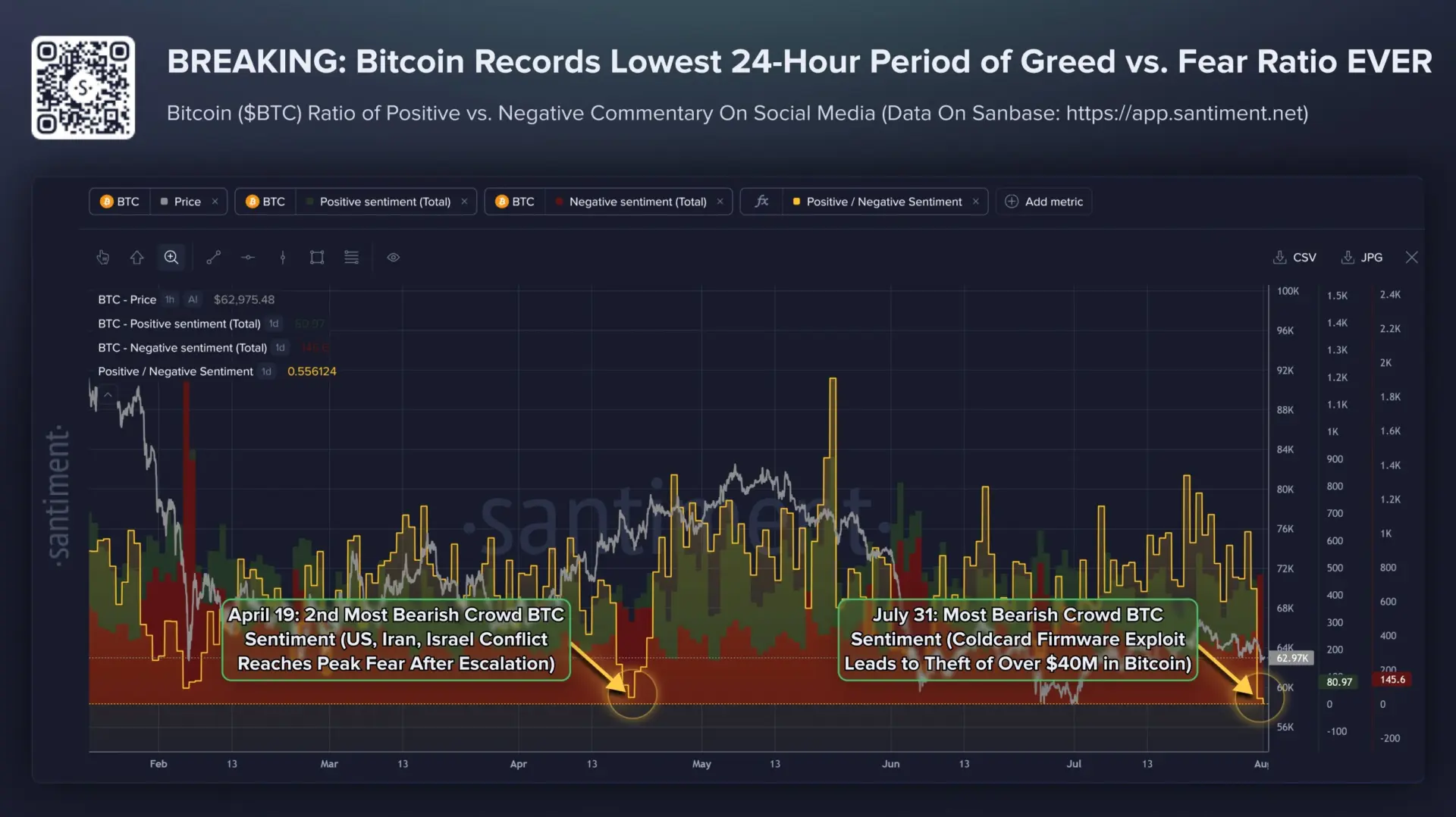 Эксплойт в прошивке Coldcard похитил до $70 млн в Bitcoin на фоне рекордного падения социальных настроений