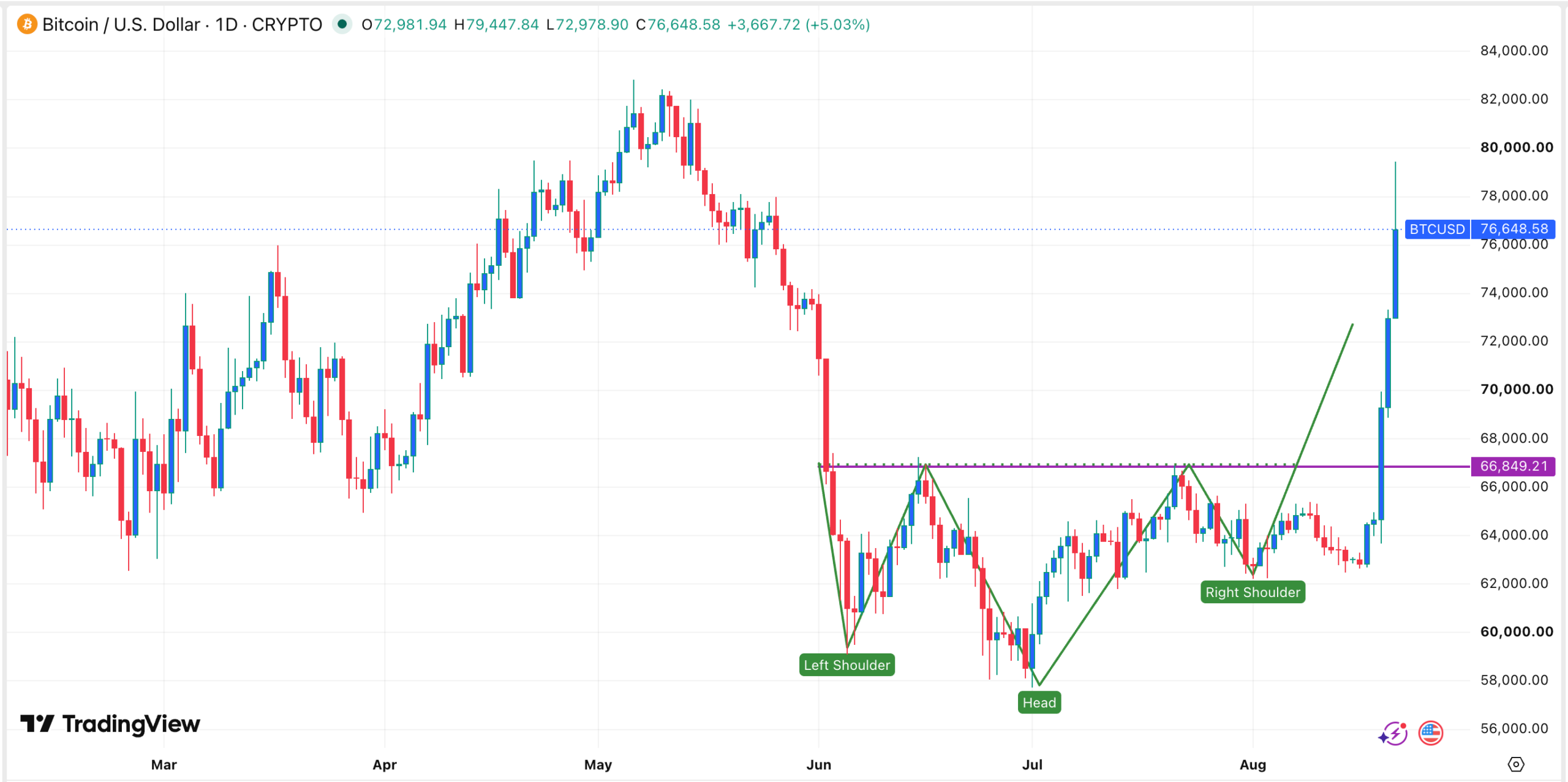 Bitcoin Nears $80,000 as ETF Inflows, Dip Buying and Short Liquidations Fuel Crypto Rally