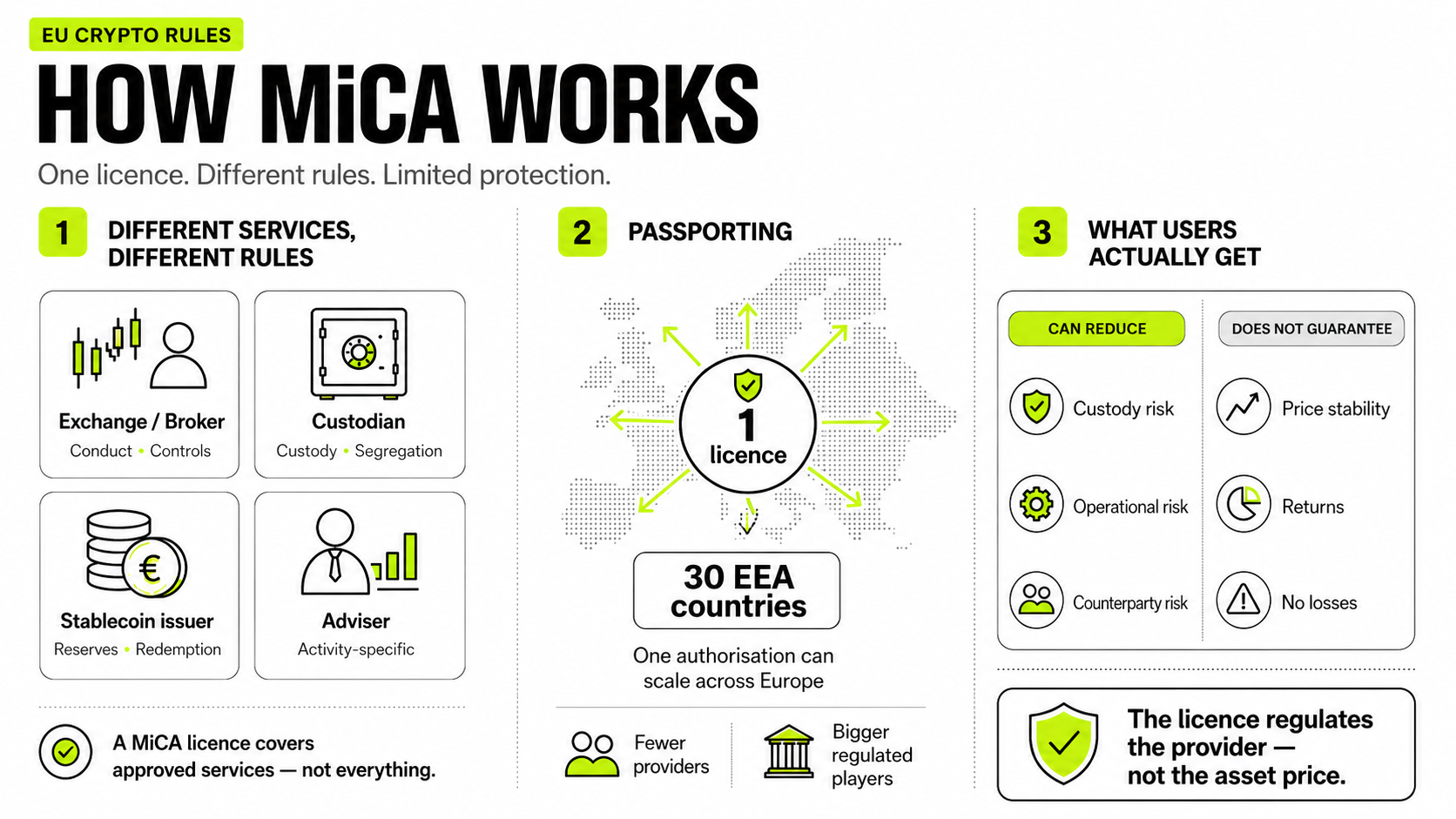 Il MiCA sta trasformando l'Europa in un test di licenza per ogni tipo di azienda cripto
