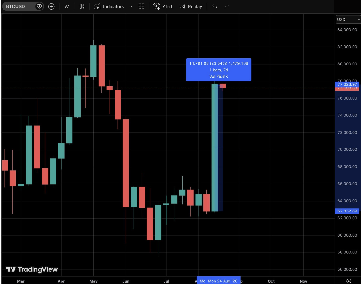 Bitcoin registra su mejor semana desde marzo de 2023 mientras los planes de recompra del Tesoro impulsan los activos de riesgo