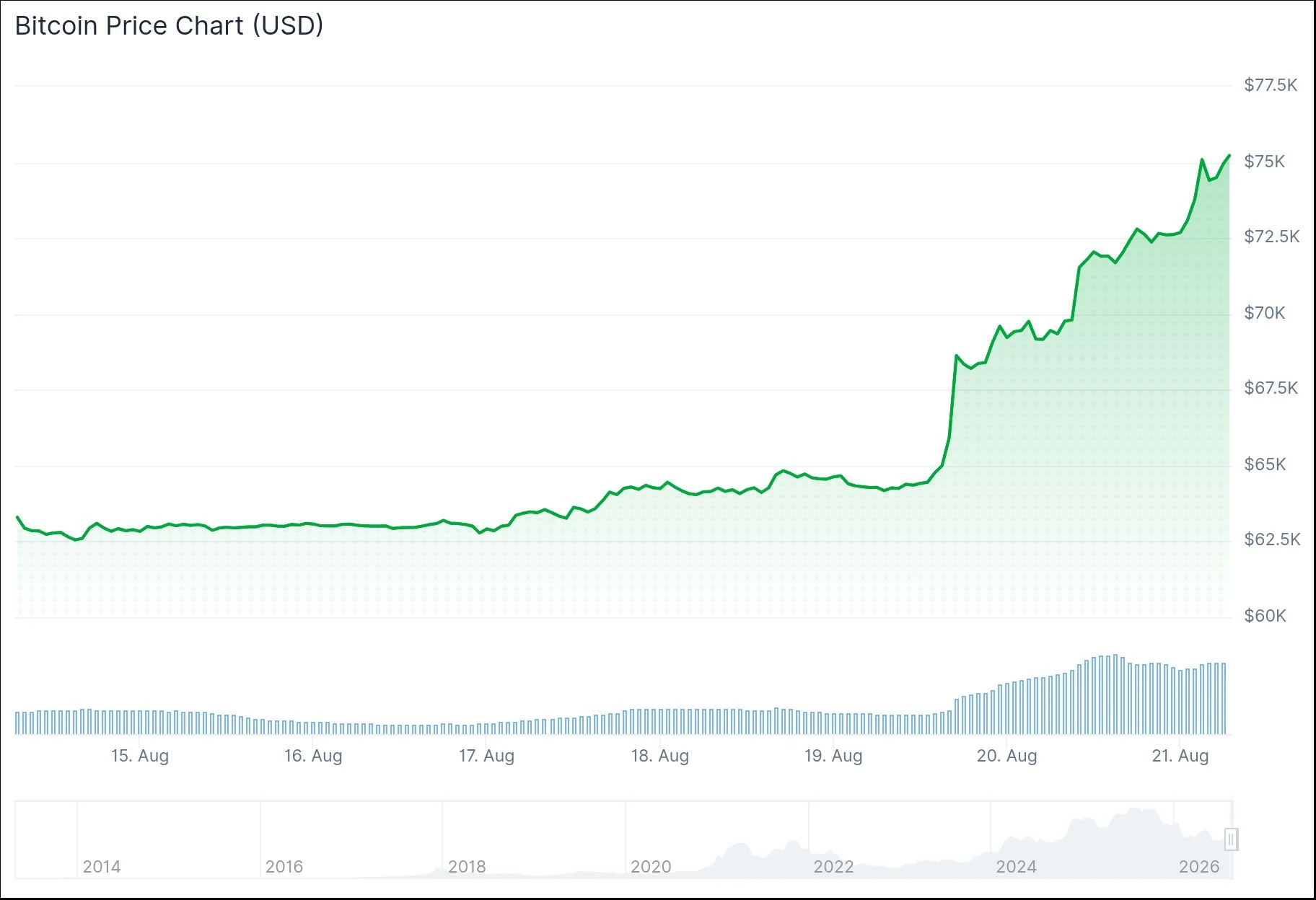 比特币重上75,000美元:特朗普立法推动与财政部购债助力,创2024年以来最强单周表现