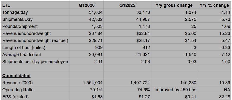 Old Dominion почти показала операционную рентабельность ниже 70%